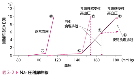 3か月でほぼ100％降圧する！ 高血圧道場【電子版付】｜書籍・jmedmook